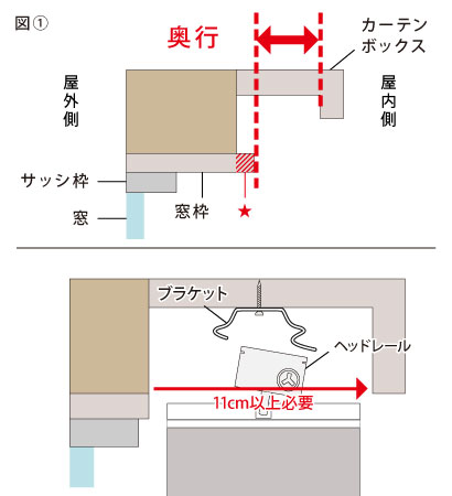 バーチカルブラインドをカーテンボックス内に取り付ける場合の採寸イメージ。最初にカーテンボックスの奥行きを確認してください | verticalblind.jp